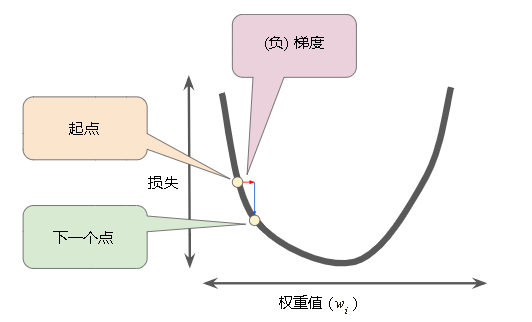 梯度下降法