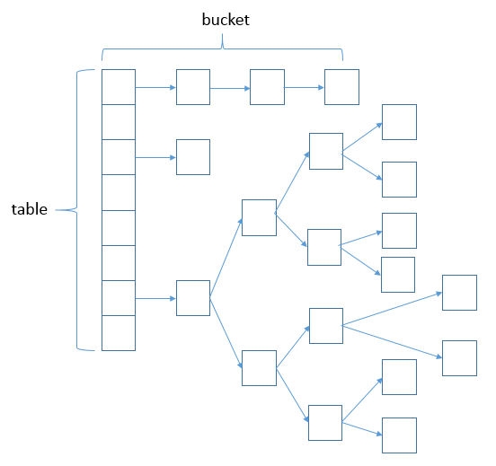 hashMap