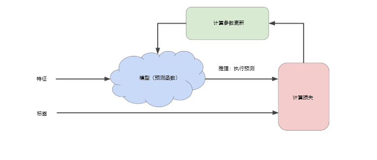 Tensorflow迭代