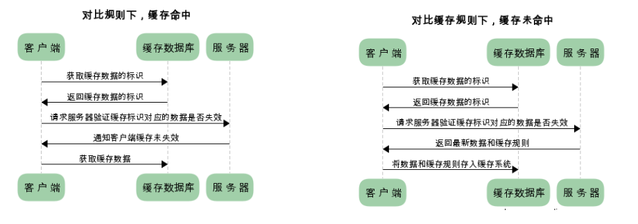 compare_cache