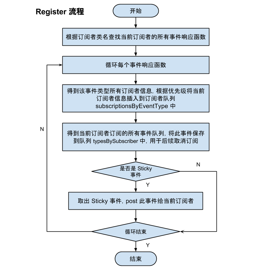 eventbus_register